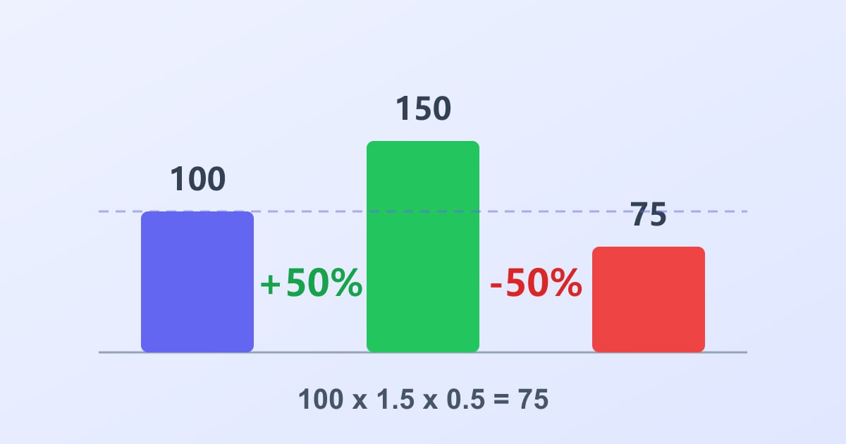 Why +50% then −50% doesn't get you back to where you started